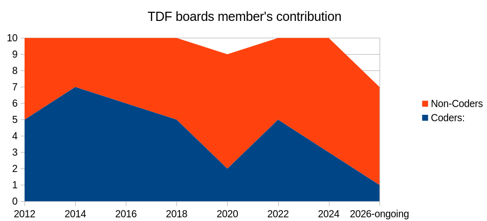 Composition of TDF boards over time