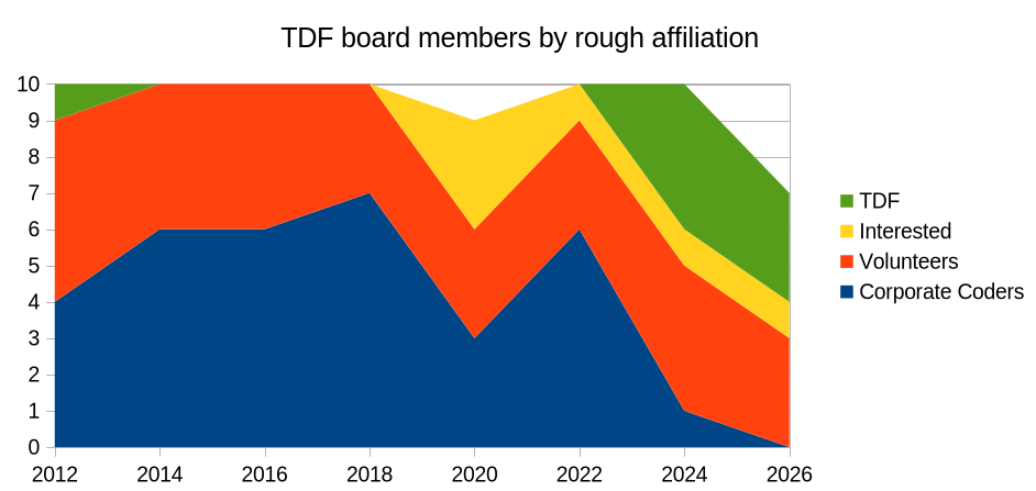 Affiliation of TDF boards over time