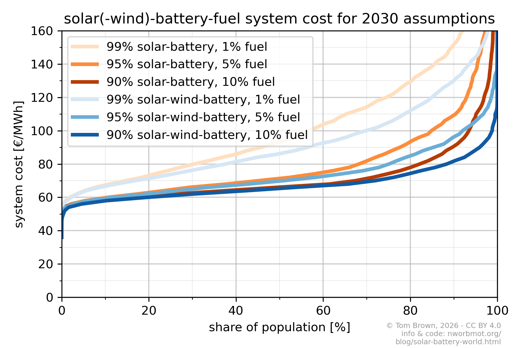 cost_distribution-reverse-wind-2030.png