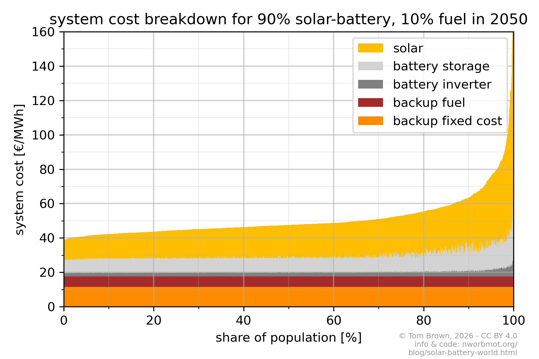 stacked_cost-solarbatt90+tech2050.png