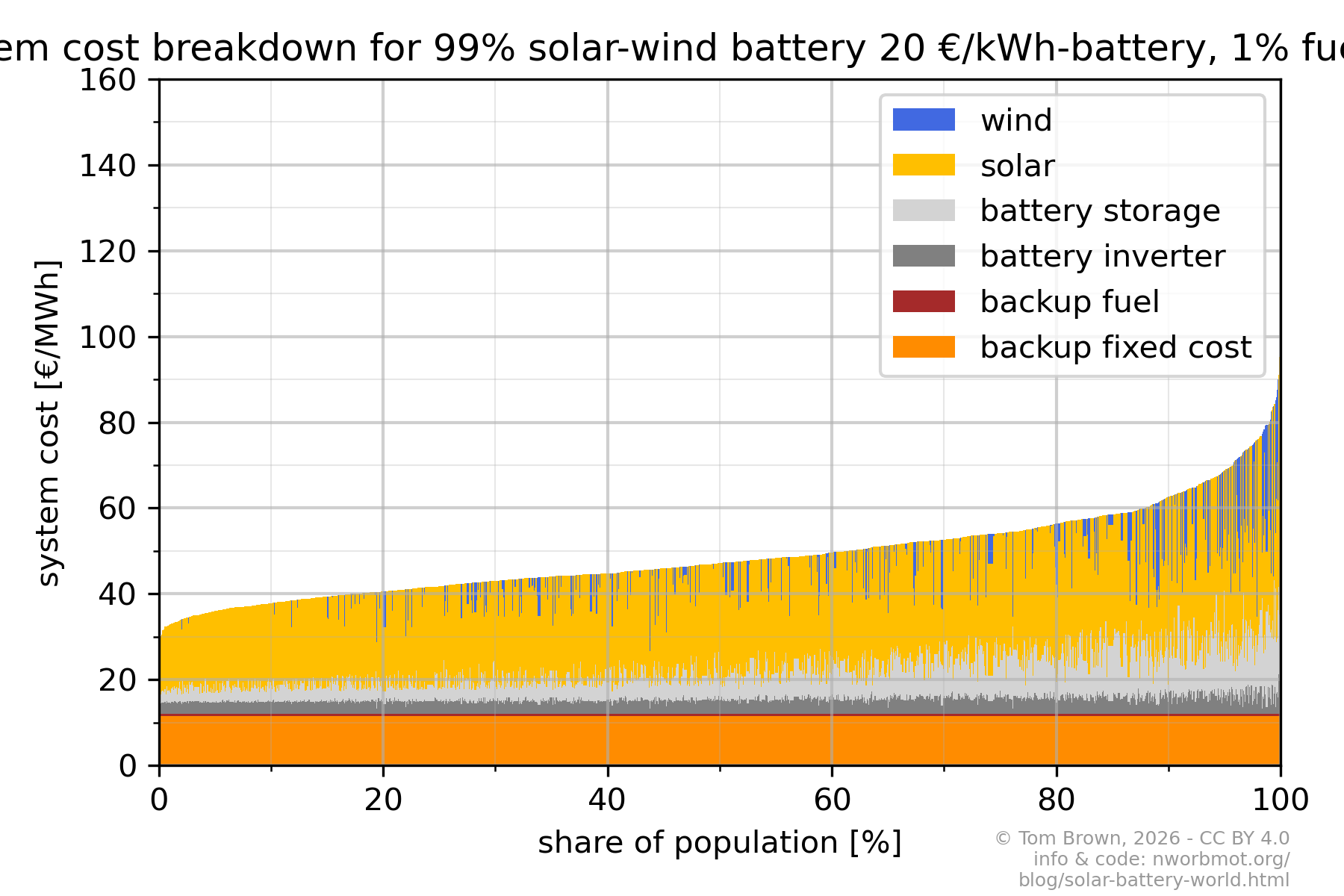 stacked_cost-solarwindbatt99+battcost20+tech2050.png
