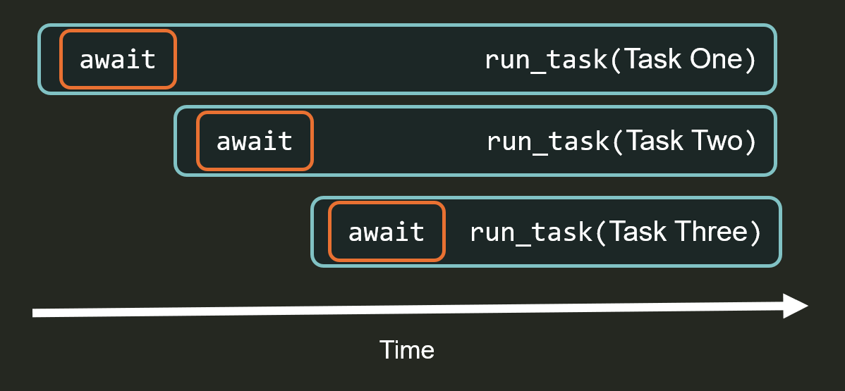 How python async prioritizes tasks