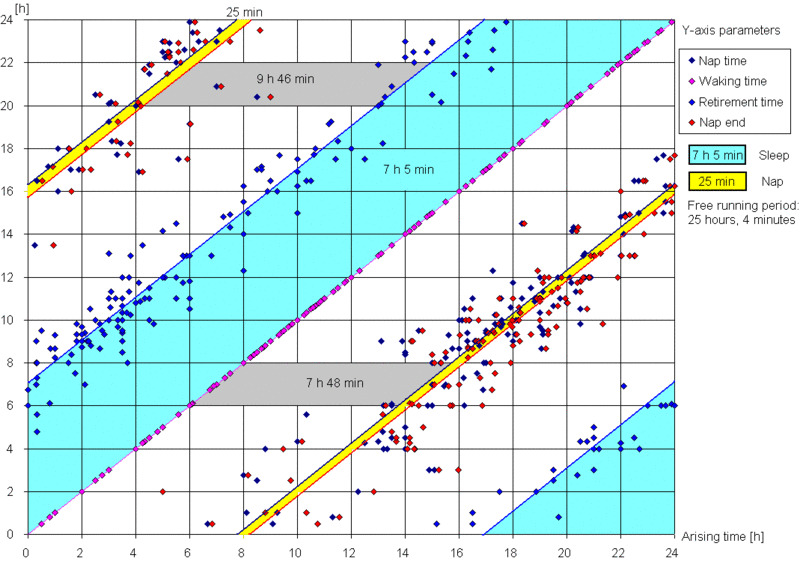 An exemplary 5-month free running sleep cycle graph in conditions of negligible isolation from standard zeitgebers. In the picture, the average time of night sleep is 7 h 5 min, time before the midday nap is 7 h 48 min, the average nap takes 25 minutes and the time before the nap and the night sleep is 9 h 46 min. The whole cycle adds up to 25 hours and 4 minutes. Note that the distance between the nap and the night sleep in the graph is less than 9 h 46 minutes due to the fact that the blue retirement-line refers to the previous day sleep as compared with the red nap-line. Consequently, the nap-to-sleep band is horizontally shortened by 64 minutes, i.e. exactly as much as the daily time-shift in the cycle.
