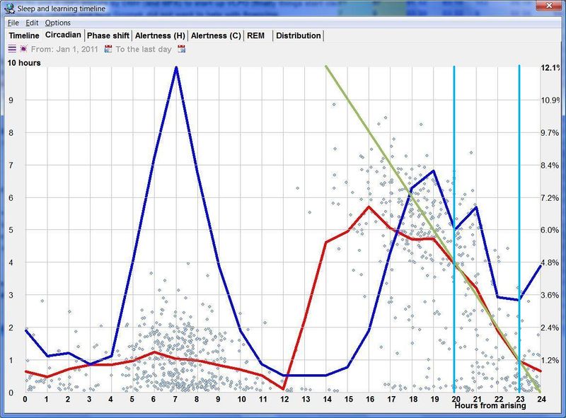 Circadian graph that shows that "excessive sleeping" occurs when sleep is initiated too early
