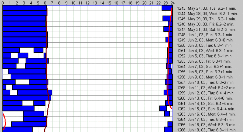 The impact of stress on a well-balanced 24 hour sleep pattern