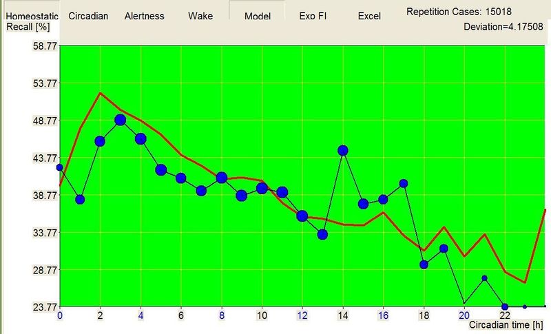 Homeostatic alertness and recall of a monophasic sleeper