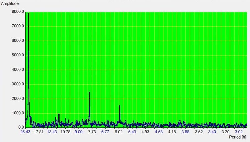 Periodogram based on Wehr's data.