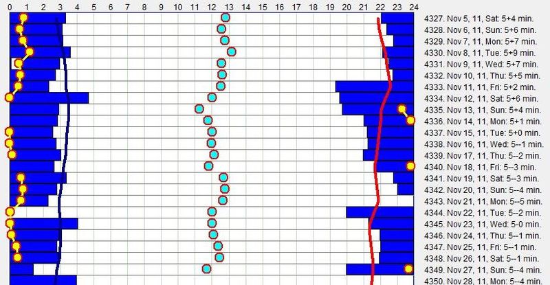 A stabilized ASPS sleep pattern of a postmenopausal unemployed female with a lifelong history of substance abuse, currently in a period of abstention and recovery