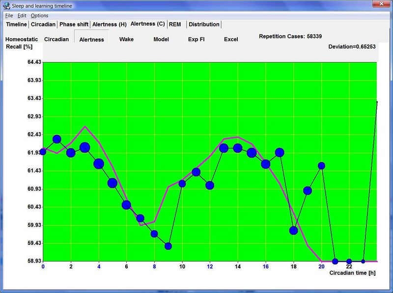 Grades of a biphasic sleeper in relation to the circadian phase showing two major peaks in alertness and learning quality during the day