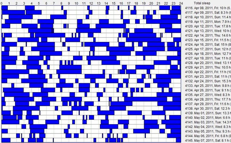 An exemplary SleepChart log of sleep in the first month of life