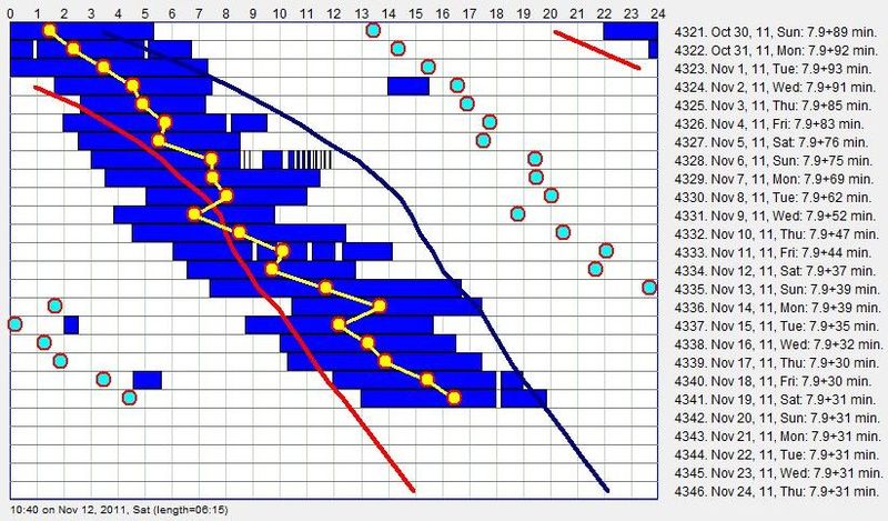 Sleep timeline of a middle-aged female who decided to free run their sleep after she had been diagnosed as a severe case of DSPS