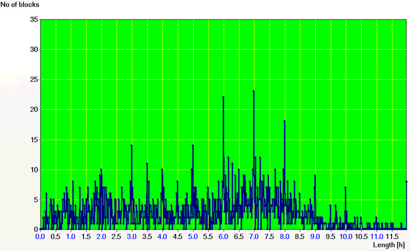 SleepChart: The sleep block length distribution of a monophasic sleeper