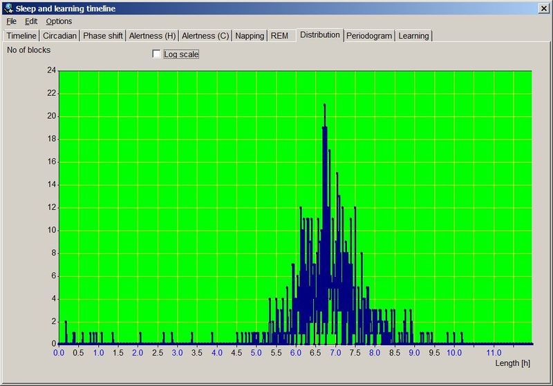 A sleep block distribution of a regular 7-hours-per-night monophasic sleeper. There are a few peaks discernible, however, no regular sleep length multiple. In particular, no peaks around the expected 5.5 and 8.5 hours.