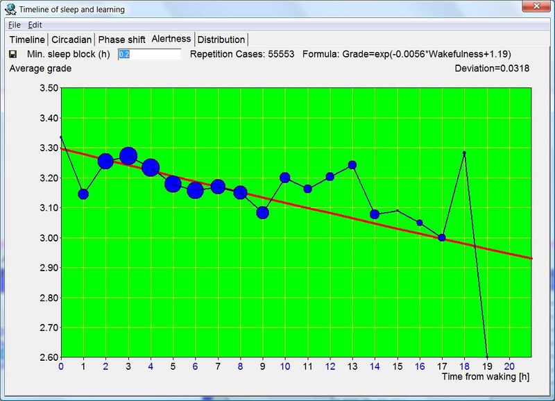 Alertness (H) graph makes it possible to visually inspect how recall decreases during a waking day. It also shows the impact of circadian factors with grades slightly lower immediately after waking and slightly higher in the post-siesta period (i.e. in the 10-13 hour bracket). The Deviation parameter displayed at the top tells you how well the chosen approximation curve fits the data (in the picture: negatively exponential recall curve).