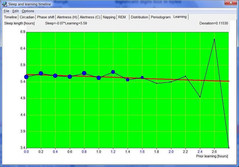 The amount of sleep obtained in the first 11 hours from bedtime as a function of the amount of learning in the last 8 hours preceding the bedtime.