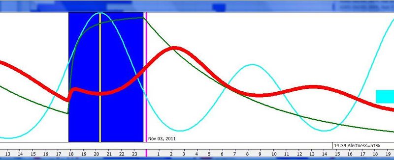 SuperMemo's two-component sleep model inspired by the publications of Alexander A. Borbély and Peter Achermann.
