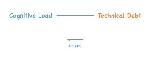 Technical debt drives cognitive load. See text of post for details.