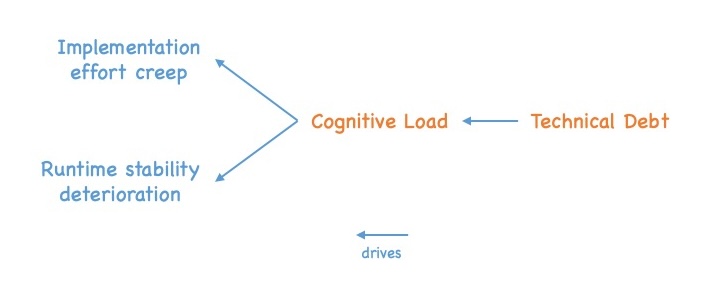 Cognitive load compromises implementation effort and runtime stability. See text of post for details.