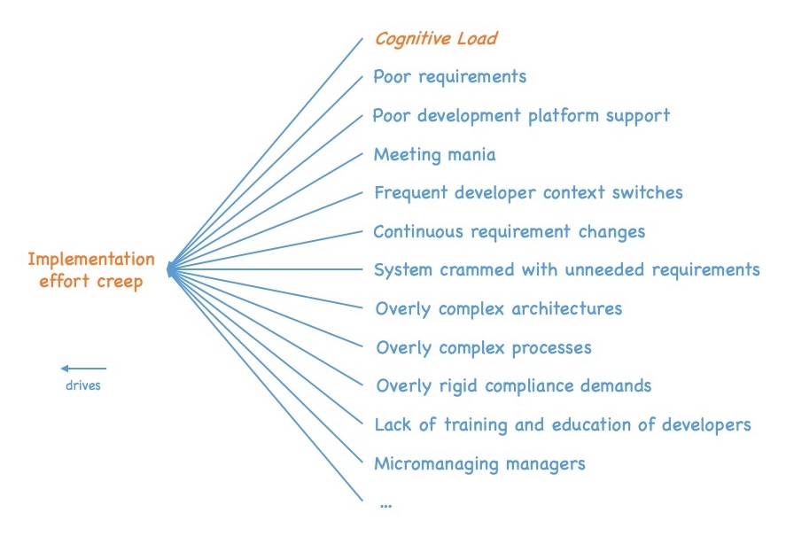 Drivers of implementation effort creep. See text of post for details.
