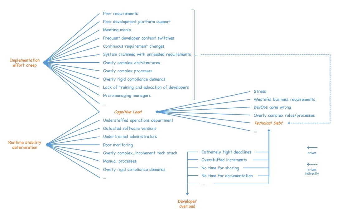 The driver tree evolving into a cyclic graph. See text of post for details. (The image indicates the resulting graph with an even more crowded image.)